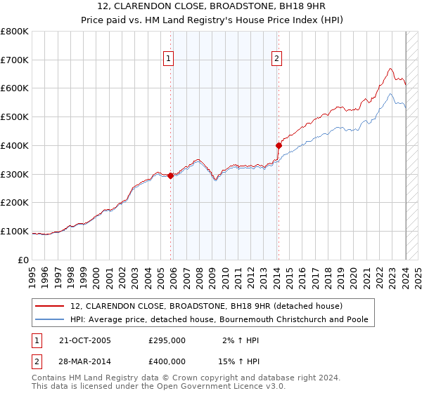 12, CLARENDON CLOSE, BROADSTONE, BH18 9HR: Price paid vs HM Land Registry's House Price Index