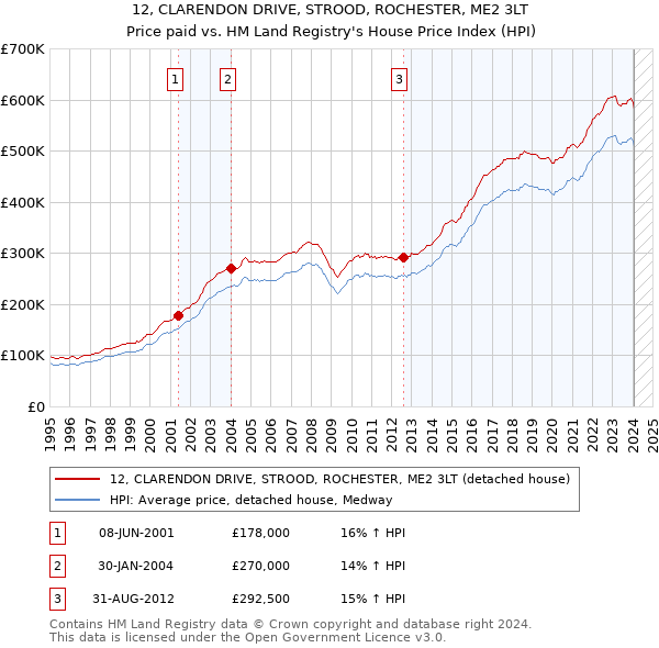 12, CLARENDON DRIVE, STROOD, ROCHESTER, ME2 3LT: Price paid vs HM Land Registry's House Price Index