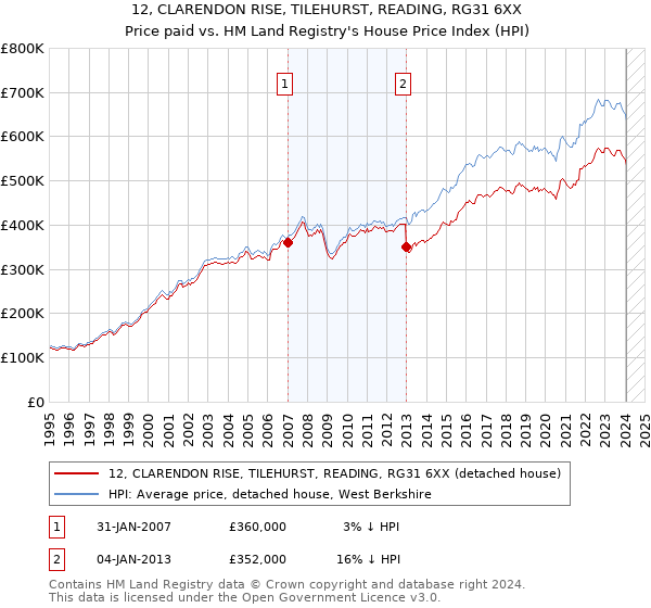 12, CLARENDON RISE, TILEHURST, READING, RG31 6XX: Price paid vs HM Land Registry's House Price Index