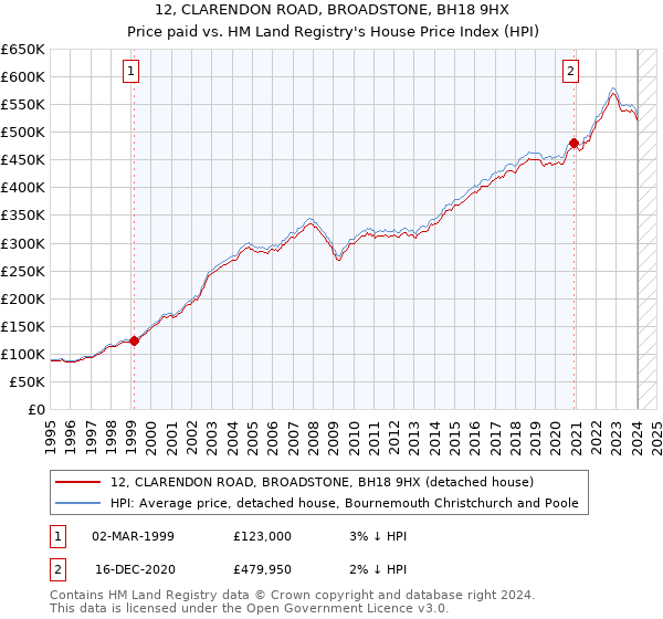 12, CLARENDON ROAD, BROADSTONE, BH18 9HX: Price paid vs HM Land Registry's House Price Index