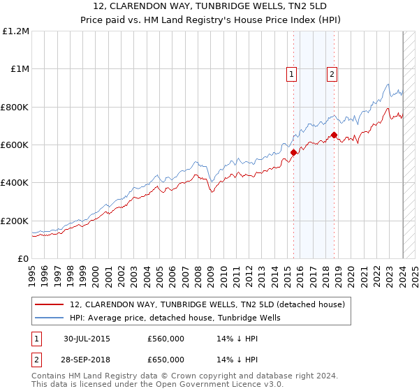 12, CLARENDON WAY, TUNBRIDGE WELLS, TN2 5LD: Price paid vs HM Land Registry's House Price Index