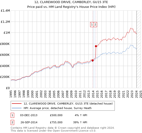 12, CLAREWOOD DRIVE, CAMBERLEY, GU15 3TE: Price paid vs HM Land Registry's House Price Index