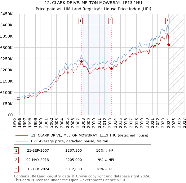 12, CLARK DRIVE, MELTON MOWBRAY, LE13 1HU: Price paid vs HM Land Registry's House Price Index