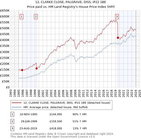 12, CLARKE CLOSE, PALGRAVE, DISS, IP22 1BE: Price paid vs HM Land Registry's House Price Index