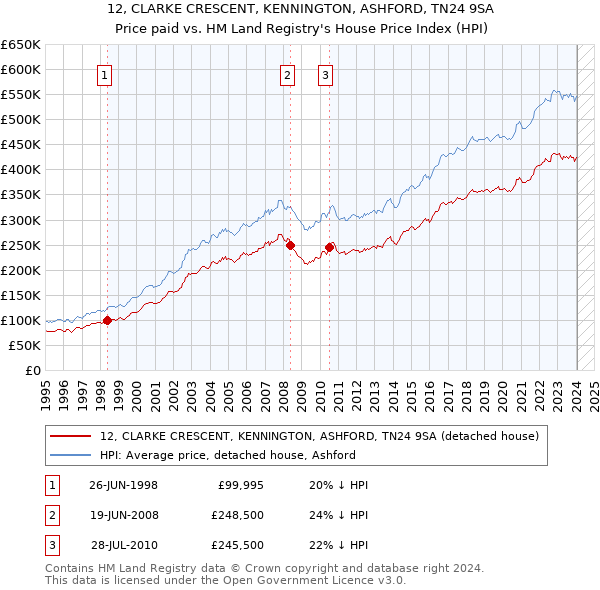 12, CLARKE CRESCENT, KENNINGTON, ASHFORD, TN24 9SA: Price paid vs HM Land Registry's House Price Index