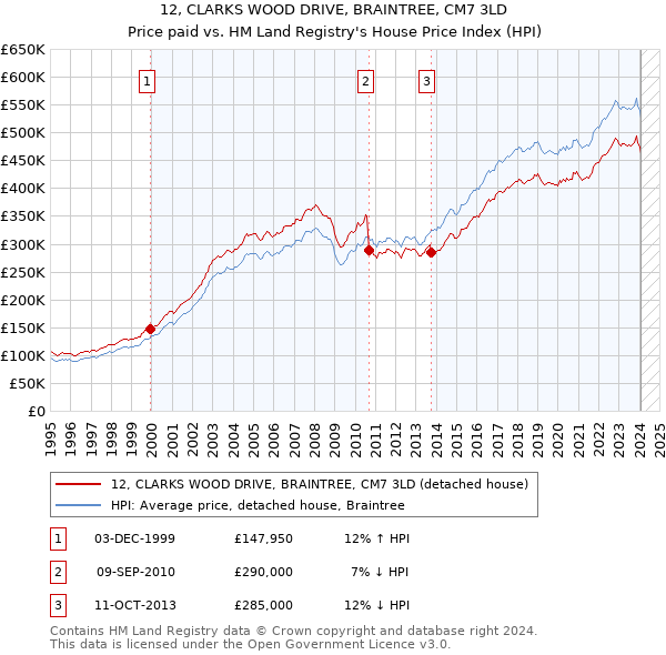 12, CLARKS WOOD DRIVE, BRAINTREE, CM7 3LD: Price paid vs HM Land Registry's House Price Index