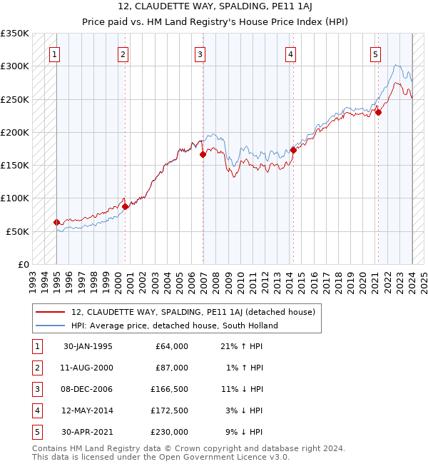 12, CLAUDETTE WAY, SPALDING, PE11 1AJ: Price paid vs HM Land Registry's House Price Index