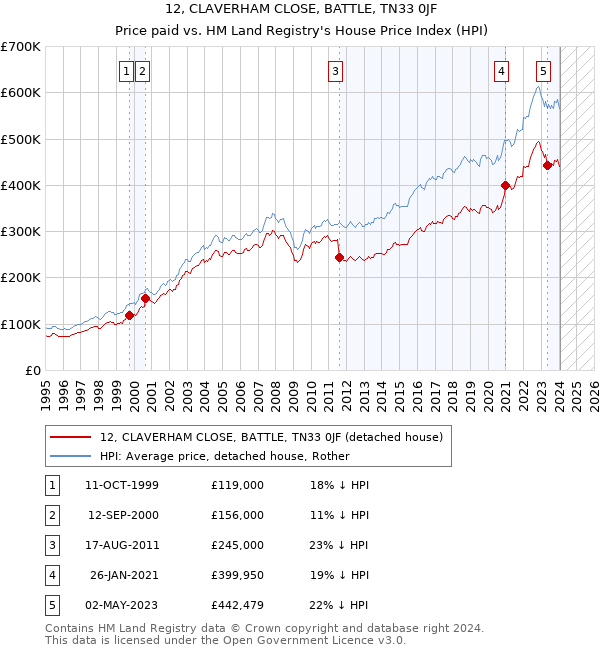 12, CLAVERHAM CLOSE, BATTLE, TN33 0JF: Price paid vs HM Land Registry's House Price Index