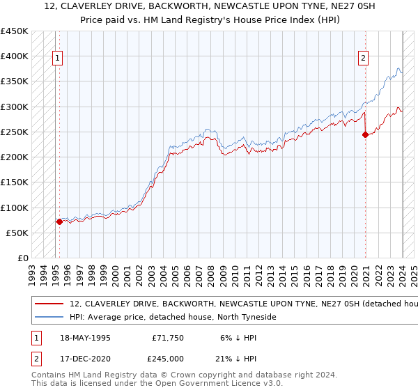12, CLAVERLEY DRIVE, BACKWORTH, NEWCASTLE UPON TYNE, NE27 0SH: Price paid vs HM Land Registry's House Price Index