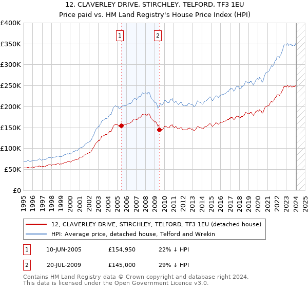 12, CLAVERLEY DRIVE, STIRCHLEY, TELFORD, TF3 1EU: Price paid vs HM Land Registry's House Price Index