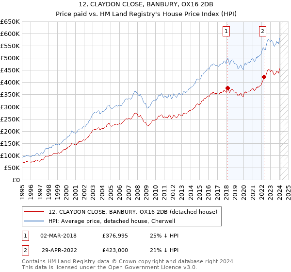 12, CLAYDON CLOSE, BANBURY, OX16 2DB: Price paid vs HM Land Registry's House Price Index