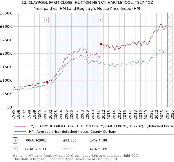 12, CLAYPOOL FARM CLOSE, HUTTON HENRY, HARTLEPOOL, TS27 4QZ: Price paid vs HM Land Registry's House Price Index
