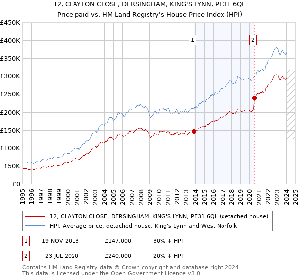 12, CLAYTON CLOSE, DERSINGHAM, KING'S LYNN, PE31 6QL: Price paid vs HM Land Registry's House Price Index