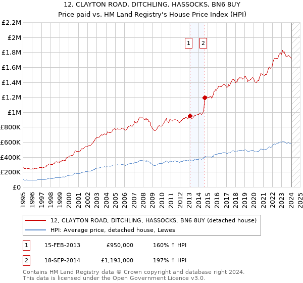 12, CLAYTON ROAD, DITCHLING, HASSOCKS, BN6 8UY: Price paid vs HM Land Registry's House Price Index