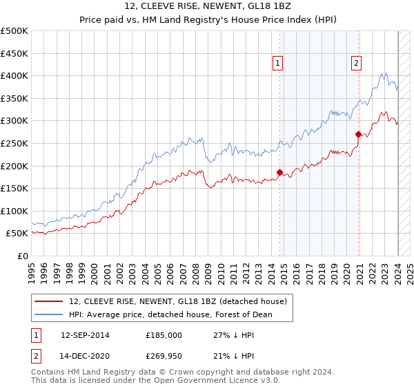 12, CLEEVE RISE, NEWENT, GL18 1BZ: Price paid vs HM Land Registry's House Price Index