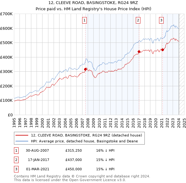 12, CLEEVE ROAD, BASINGSTOKE, RG24 9RZ: Price paid vs HM Land Registry's House Price Index