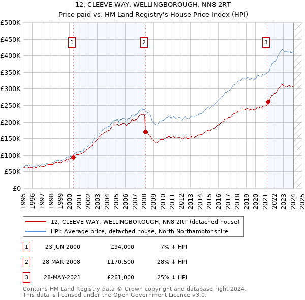 12, CLEEVE WAY, WELLINGBOROUGH, NN8 2RT: Price paid vs HM Land Registry's House Price Index