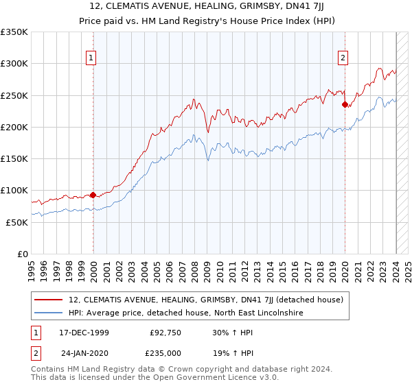 12, CLEMATIS AVENUE, HEALING, GRIMSBY, DN41 7JJ: Price paid vs HM Land Registry's House Price Index