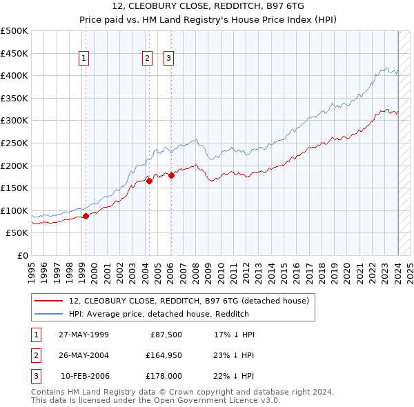 12, CLEOBURY CLOSE, REDDITCH, B97 6TG: Price paid vs HM Land Registry's House Price Index