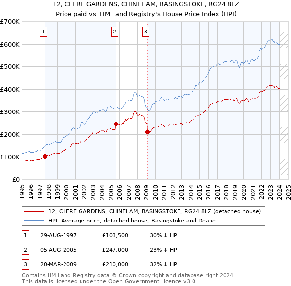 12, CLERE GARDENS, CHINEHAM, BASINGSTOKE, RG24 8LZ: Price paid vs HM Land Registry's House Price Index