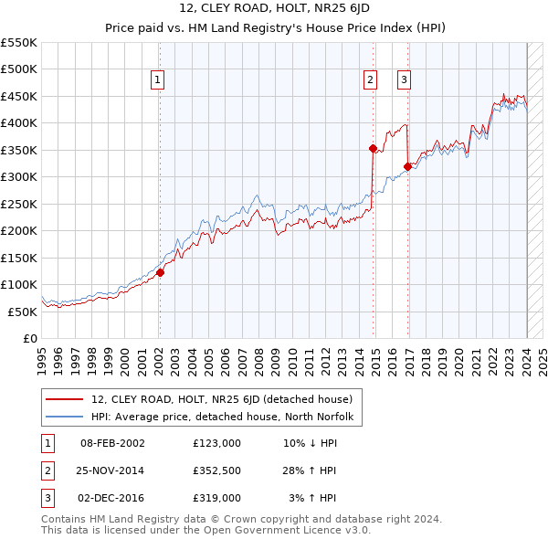 12, CLEY ROAD, HOLT, NR25 6JD: Price paid vs HM Land Registry's House Price Index
