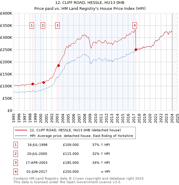 12, CLIFF ROAD, HESSLE, HU13 0HB: Price paid vs HM Land Registry's House Price Index
