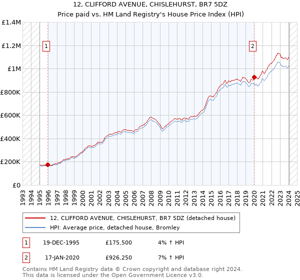 12, CLIFFORD AVENUE, CHISLEHURST, BR7 5DZ: Price paid vs HM Land Registry's House Price Index