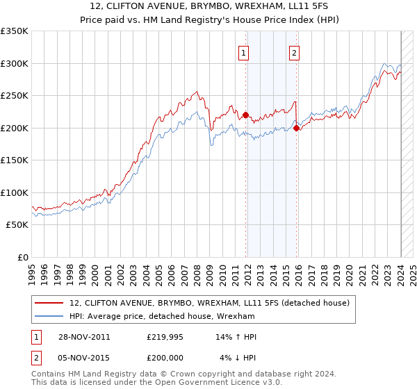 12, CLIFTON AVENUE, BRYMBO, WREXHAM, LL11 5FS: Price paid vs HM Land Registry's House Price Index