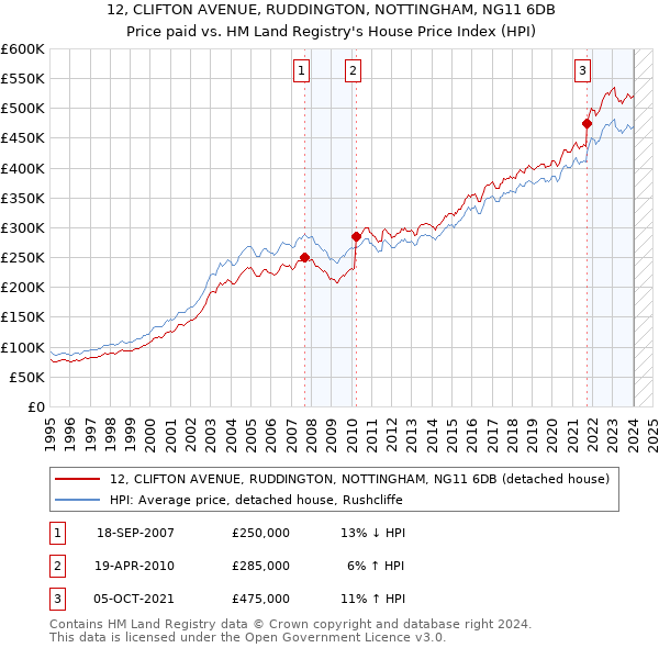 12, CLIFTON AVENUE, RUDDINGTON, NOTTINGHAM, NG11 6DB: Price paid vs HM Land Registry's House Price Index