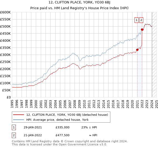 12, CLIFTON PLACE, YORK, YO30 6BJ: Price paid vs HM Land Registry's House Price Index