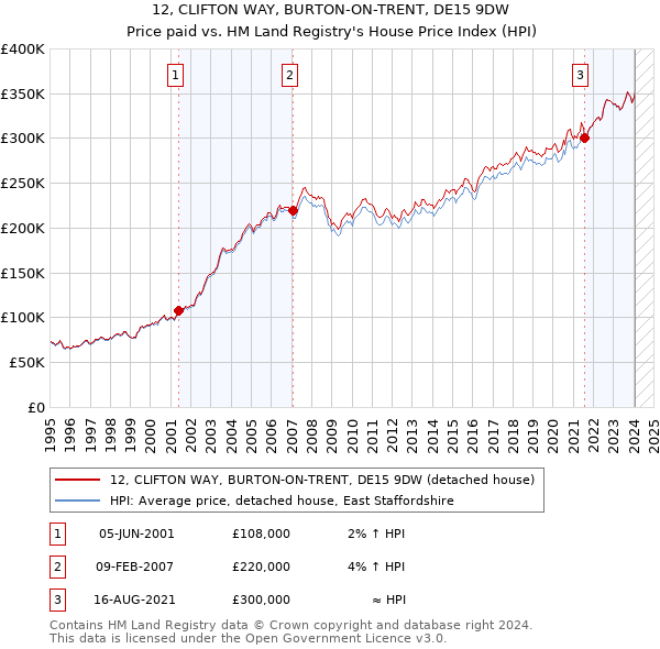 12, CLIFTON WAY, BURTON-ON-TRENT, DE15 9DW: Price paid vs HM Land Registry's House Price Index