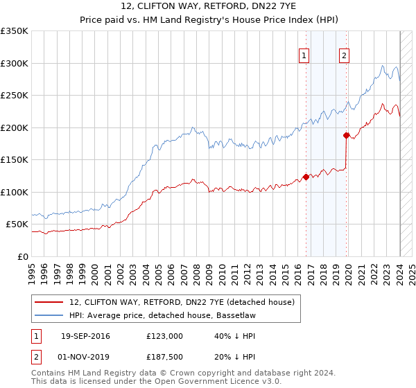 12, CLIFTON WAY, RETFORD, DN22 7YE: Price paid vs HM Land Registry's House Price Index