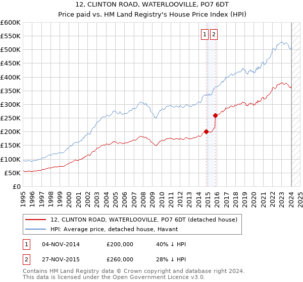 12, CLINTON ROAD, WATERLOOVILLE, PO7 6DT: Price paid vs HM Land Registry's House Price Index