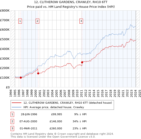12, CLITHEROW GARDENS, CRAWLEY, RH10 6TT: Price paid vs HM Land Registry's House Price Index