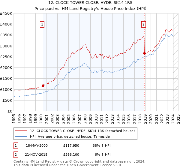 12, CLOCK TOWER CLOSE, HYDE, SK14 1RS: Price paid vs HM Land Registry's House Price Index
