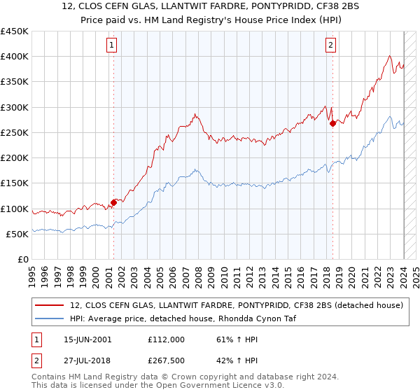 12, CLOS CEFN GLAS, LLANTWIT FARDRE, PONTYPRIDD, CF38 2BS: Price paid vs HM Land Registry's House Price Index