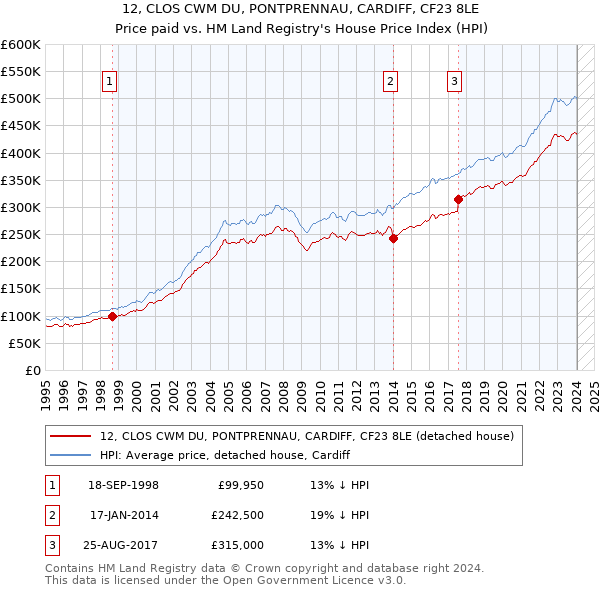 12, CLOS CWM DU, PONTPRENNAU, CARDIFF, CF23 8LE: Price paid vs HM Land Registry's House Price Index