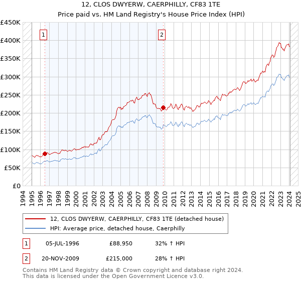 12, CLOS DWYERW, CAERPHILLY, CF83 1TE: Price paid vs HM Land Registry's House Price Index