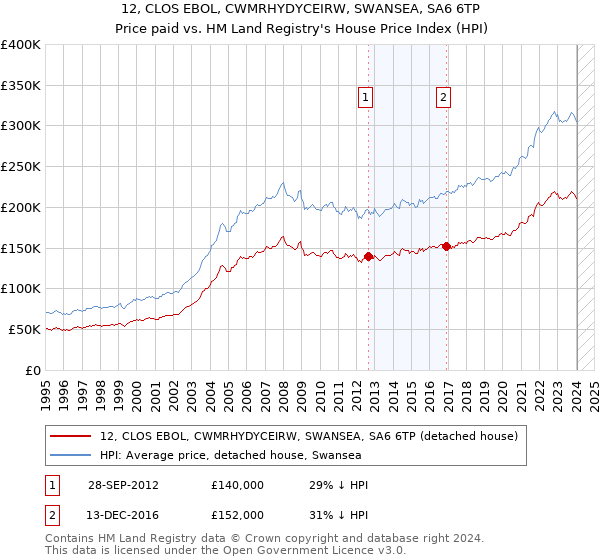 12, CLOS EBOL, CWMRHYDYCEIRW, SWANSEA, SA6 6TP: Price paid vs HM Land Registry's House Price Index