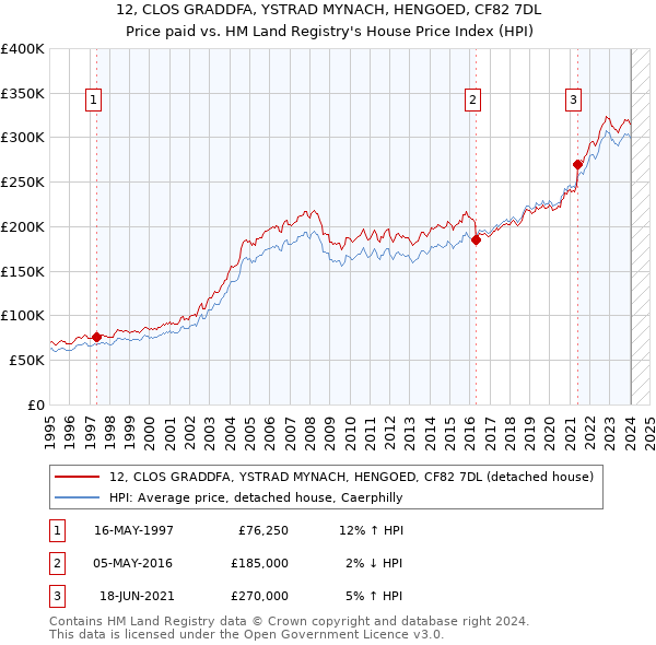 12, CLOS GRADDFA, YSTRAD MYNACH, HENGOED, CF82 7DL: Price paid vs HM Land Registry's House Price Index