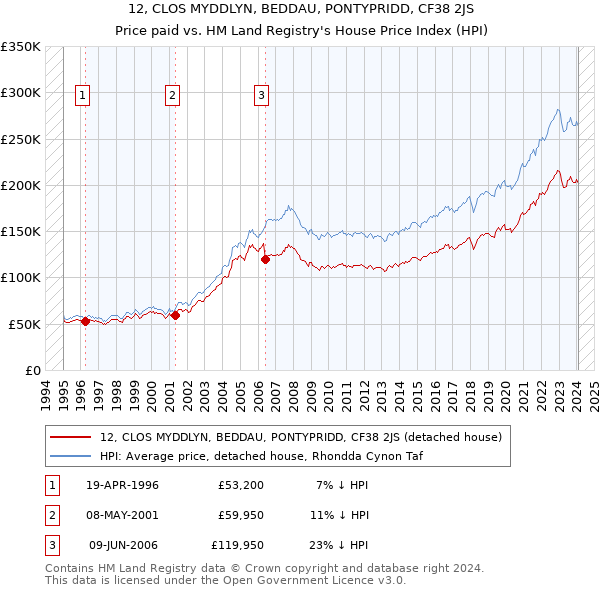 12, CLOS MYDDLYN, BEDDAU, PONTYPRIDD, CF38 2JS: Price paid vs HM Land Registry's House Price Index