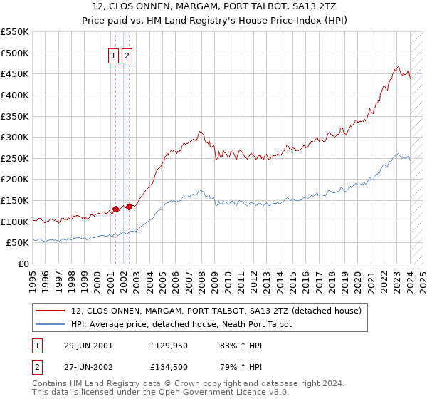 12, CLOS ONNEN, MARGAM, PORT TALBOT, SA13 2TZ: Price paid vs HM Land Registry's House Price Index
