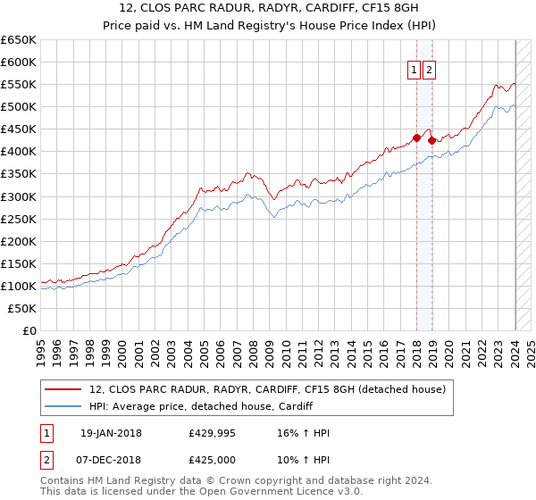 12, CLOS PARC RADUR, RADYR, CARDIFF, CF15 8GH: Price paid vs HM Land Registry's House Price Index
