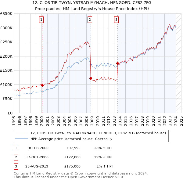 12, CLOS TIR TWYN, YSTRAD MYNACH, HENGOED, CF82 7FG: Price paid vs HM Land Registry's House Price Index