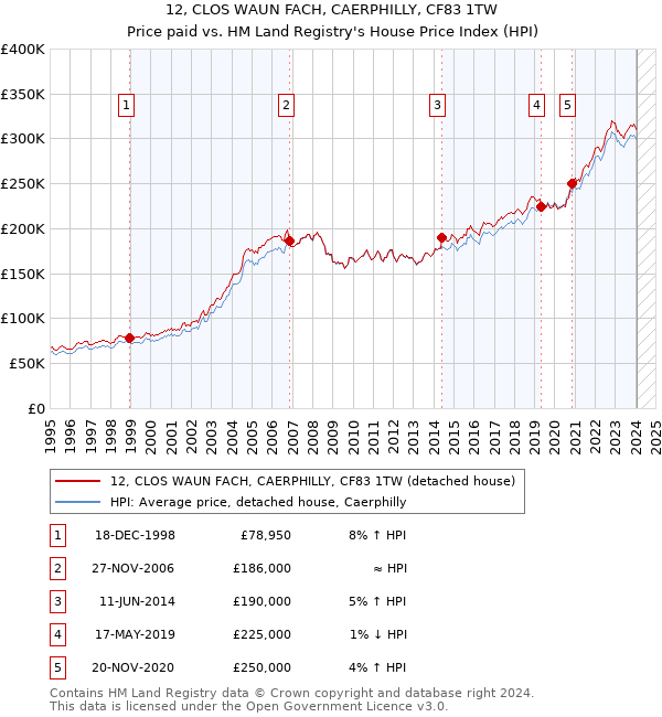 12, CLOS WAUN FACH, CAERPHILLY, CF83 1TW: Price paid vs HM Land Registry's House Price Index