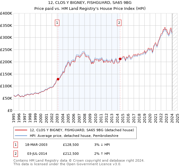 12, CLOS Y BIGNEY, FISHGUARD, SA65 9BG: Price paid vs HM Land Registry's House Price Index