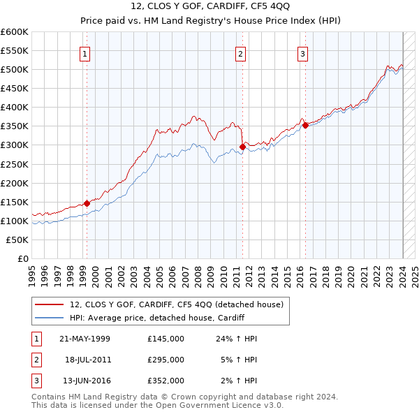 12, CLOS Y GOF, CARDIFF, CF5 4QQ: Price paid vs HM Land Registry's House Price Index