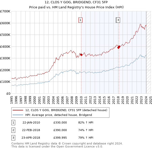 12, CLOS Y GOG, BRIDGEND, CF31 5FP: Price paid vs HM Land Registry's House Price Index
