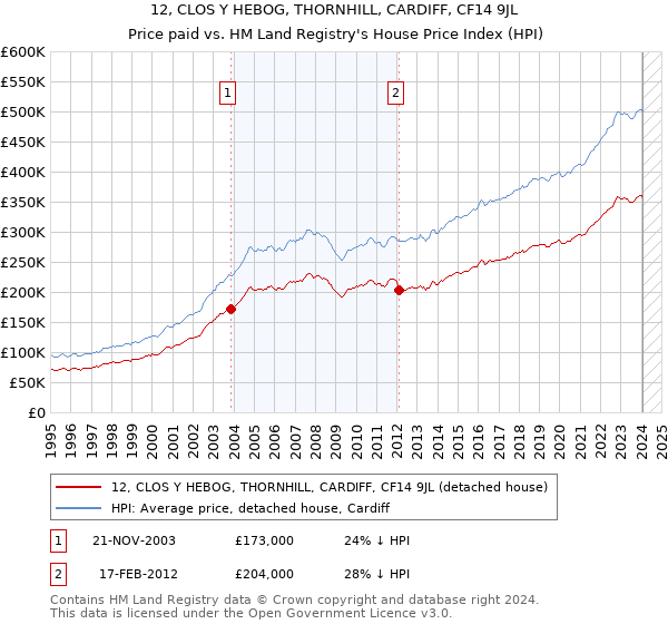 12, CLOS Y HEBOG, THORNHILL, CARDIFF, CF14 9JL: Price paid vs HM Land Registry's House Price Index