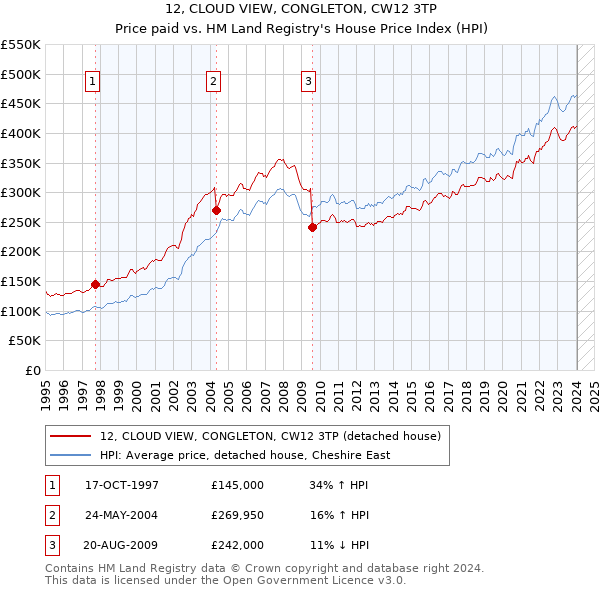 12, CLOUD VIEW, CONGLETON, CW12 3TP: Price paid vs HM Land Registry's House Price Index